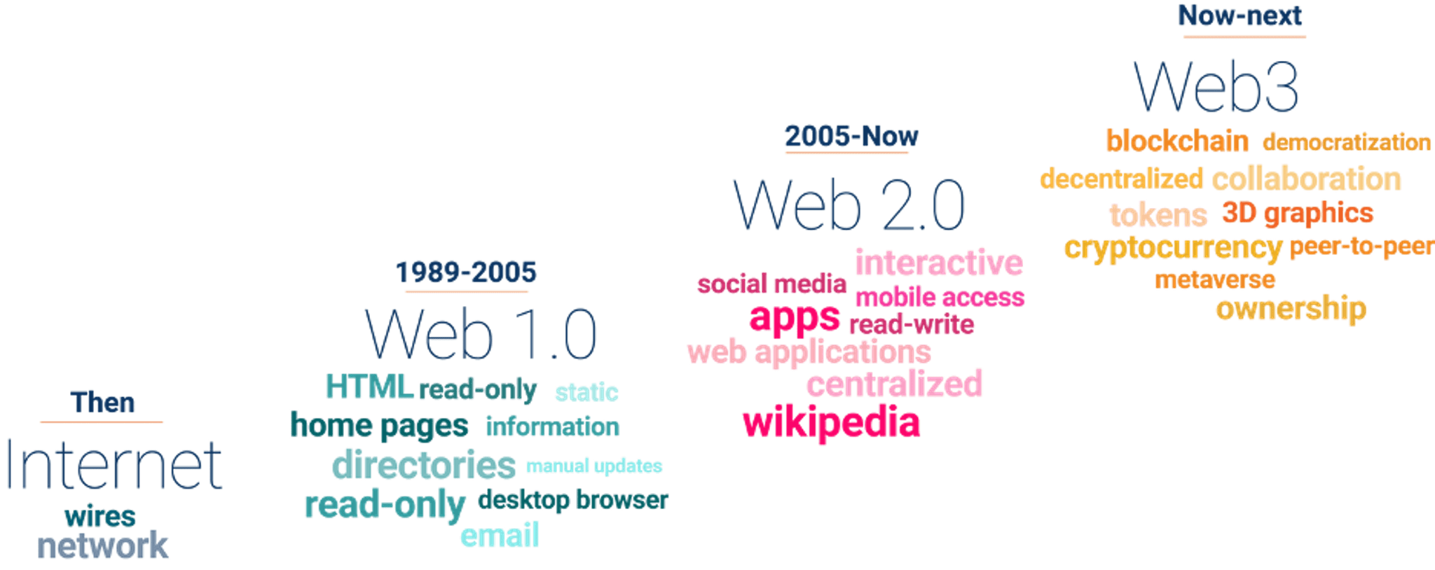 Timeline of the Web