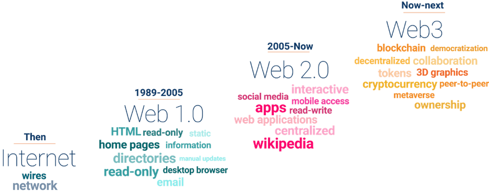 Timeline of the internet Timeline of the Web